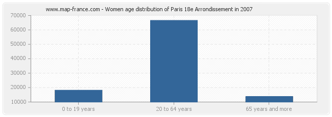 Women age distribution of Paris 18e Arrondissement in 2007